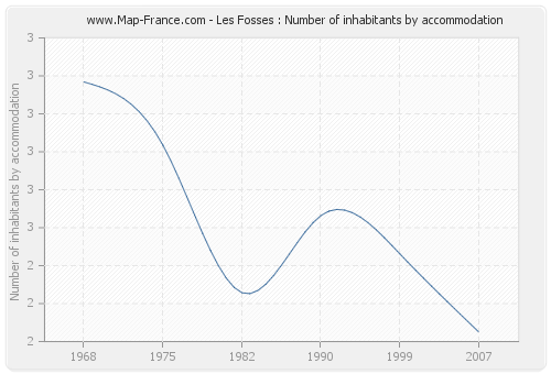 Les Fosses : Number of inhabitants by accommodation